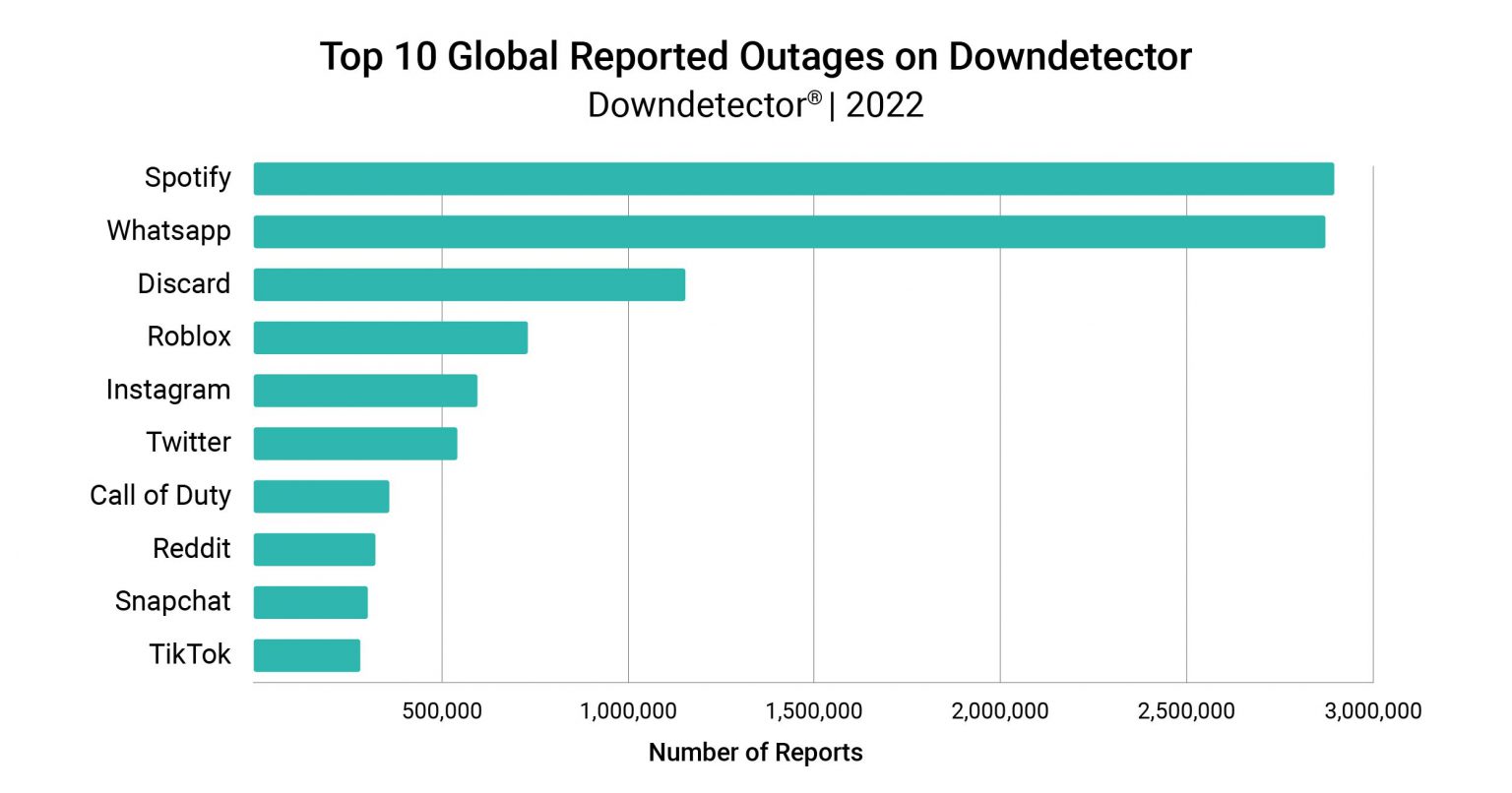 global reported outages