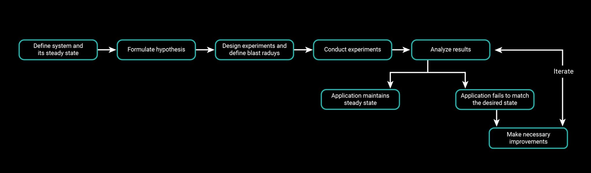 how chaos engineering works